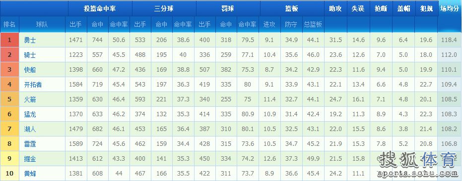 球队数据榜:勇士3项第1 骑士3分最准湖人盖帽差 第1页