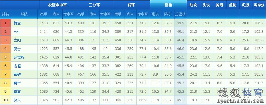 球队数据榜:勇士3项第1 骑士3分最准湖人盖帽差(2) 第2页