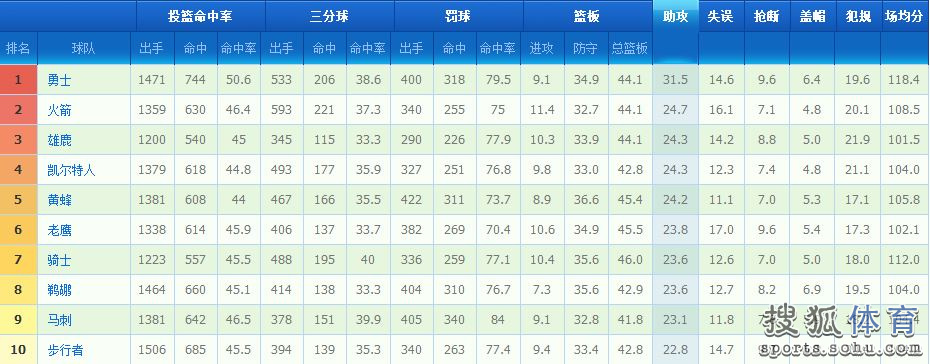 球队数据榜:勇士3项第1 骑士3分最准湖人盖帽差(3) 第3页