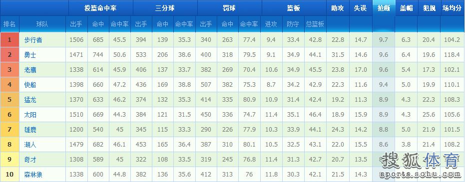 球队数据榜:勇士3项第1 骑士3分最准湖人盖帽差(4) 第4页