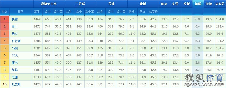 球队数据榜:勇士3项第1 骑士3分最准湖人盖帽差(5) 第5页