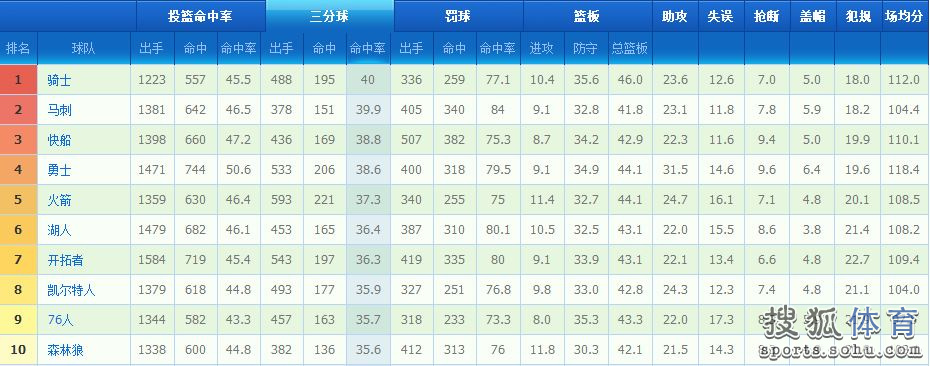 球队数据榜:勇士3项第1 骑士3分最准湖人盖帽差(8) 第8页