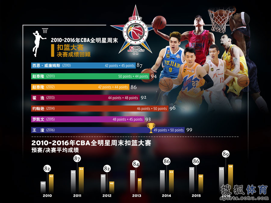 高清图：CBA全明星周末日益临近 历年奖项回顾(3) 第3页