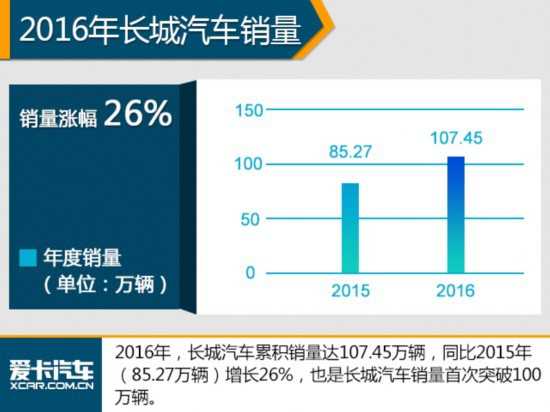 SUV涨幅近6成 2016年中国品牌销量排名(5) 第5页