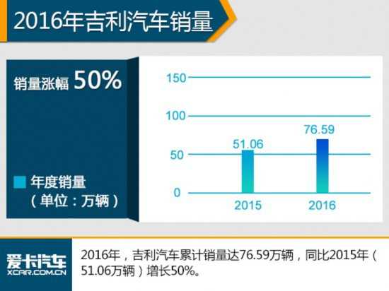 SUV涨幅近6成 2016年中国品牌销量排名(7) 第7页