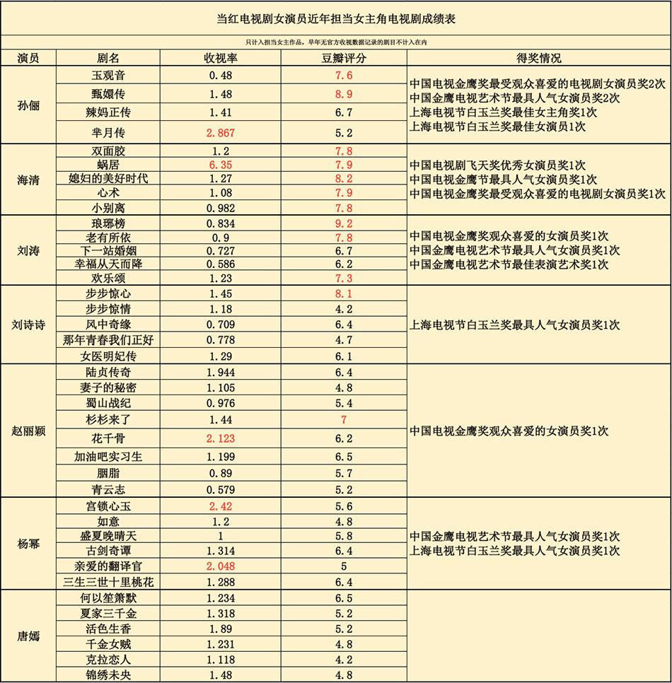 孙俪海清杨幂唐嫣 女星三大四小成绩单曝光 第1页