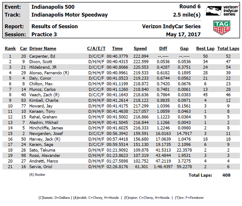 Indy500官方试车第三日(22) 第22页