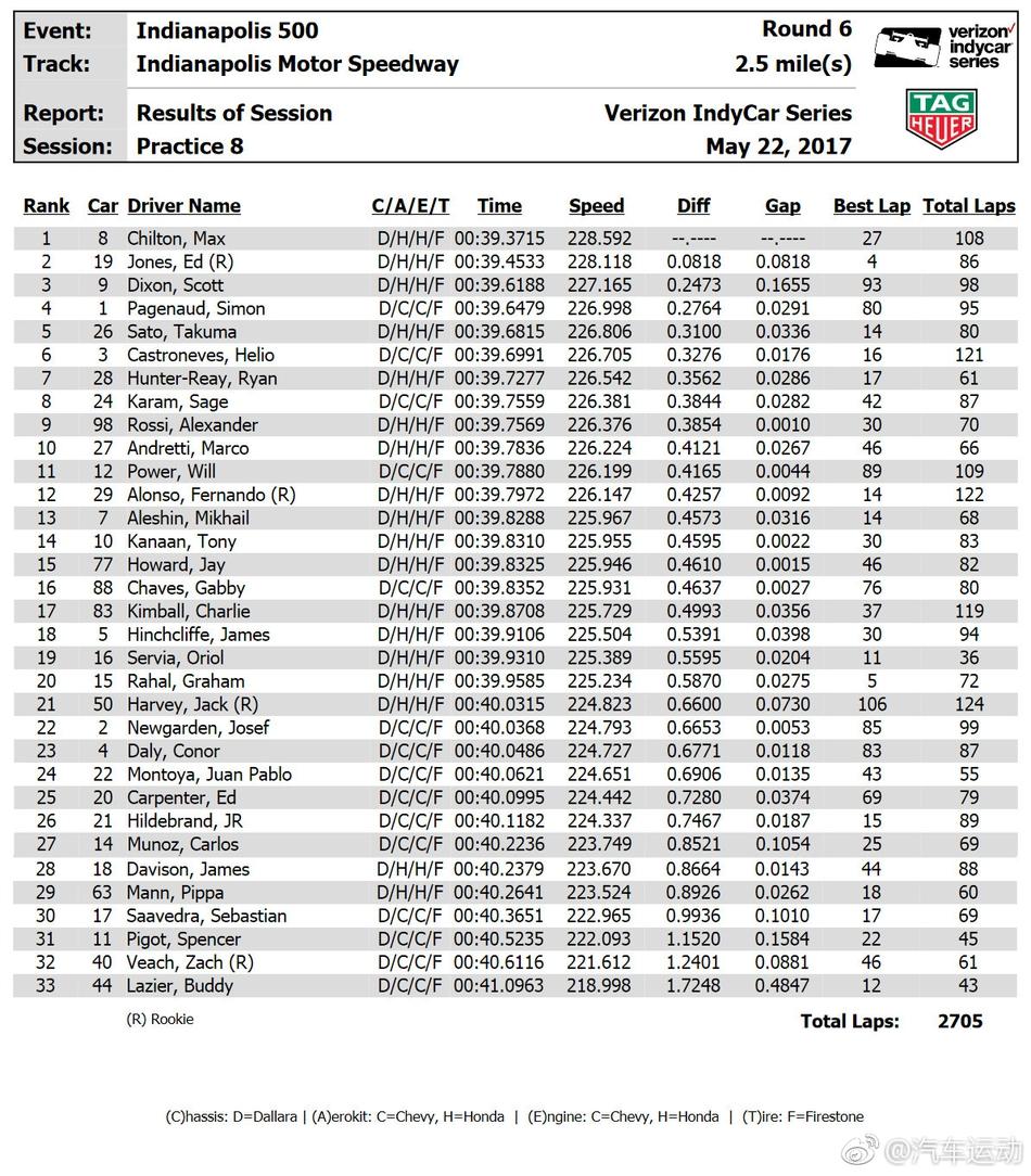 Indy500第8次练习赛(13) 第13页