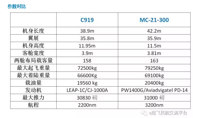 俄紧随中国步伐：C919最大竞争对手成功首飞(5) 第5页