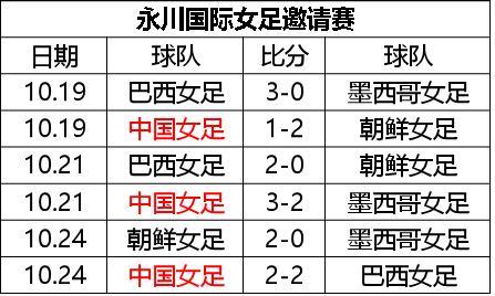 中国女足2-2绝平巴西 男足1-0险胜柬埔寨(4) 第4页