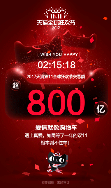 双十一战报：天猫3分钟破100亿 9小时破1000亿(4) 第4页